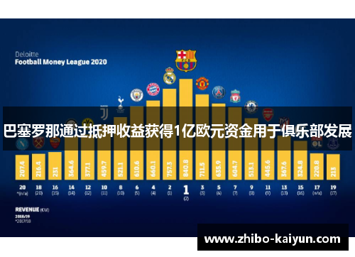 巴塞罗那通过抵押收益获得1亿欧元资金用于俱乐部发展 巴塞罗那通过抵押收益获得1亿欧元资金用于俱乐部发展
